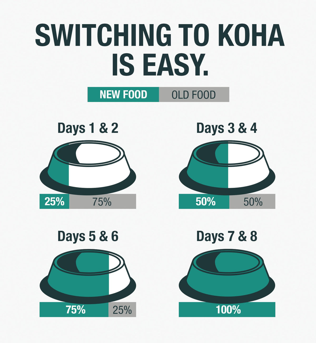 Diagram showing the transition from old food to new food over 8 days with percentage of new food and old food in bowls.