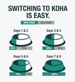 Diagram showing the transition from old food to new food over 8 days with percentage of new food and old food in bowls.
